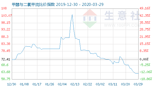 3月29日甲醇與二氯甲烷比價指數圖