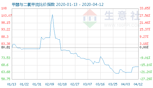 4月12日甲醇與二氯甲烷比價指數(shù)圖