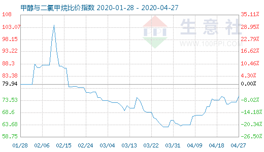 4月27日甲醇與二氯甲烷比價指數(shù)圖