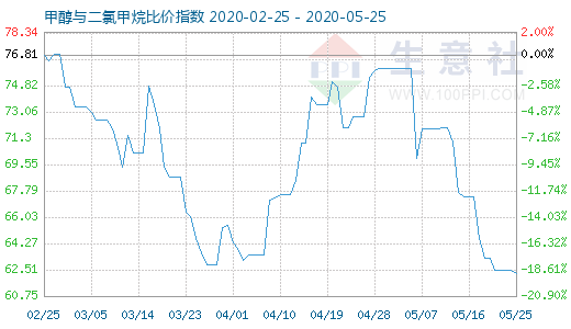 5月25日甲醇與二氯甲烷比價(jià)指數(shù)圖