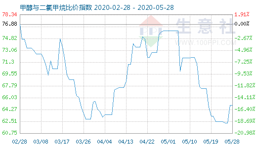 5月28日甲醇與二氯甲烷比價指數圖