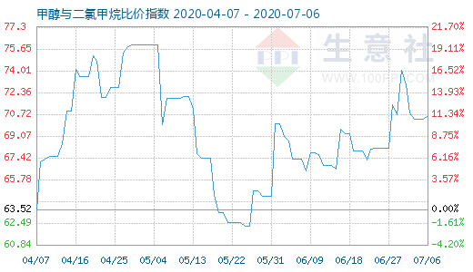 7月6日甲醇與二氯甲烷比價(jià)指數(shù)圖