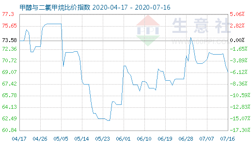 7月16日甲醇與二氯甲烷比價指數(shù)圖