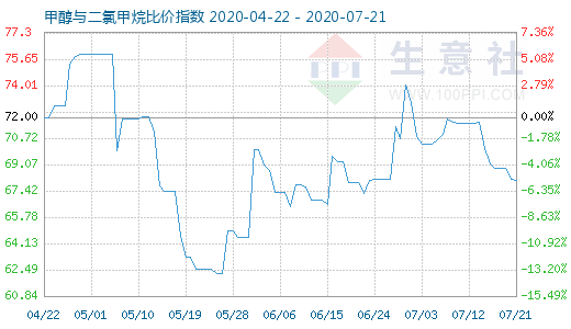7月21日甲醇與二氯甲烷比價指數(shù)圖