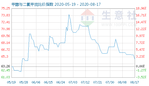 8月17日甲醇與二氯甲烷比價(jià)指數(shù)圖
