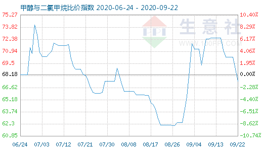 9月22日甲醇與二氯甲烷比價指數(shù)圖