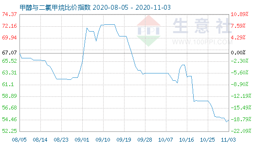 11月3日甲醇與二氯甲烷比價(jià)指數(shù)圖