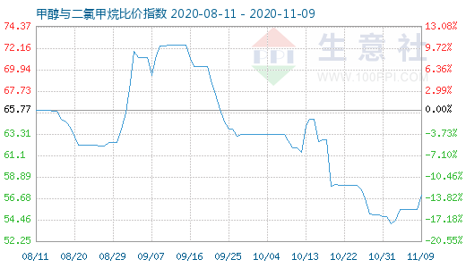11月9日甲醇與二氯甲烷比價指數圖
