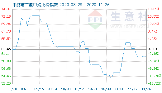 11月26日甲醇與二氯甲烷比價指數圖