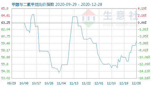 12月28日甲醇與二氯甲烷比價(jià)指數(shù)圖