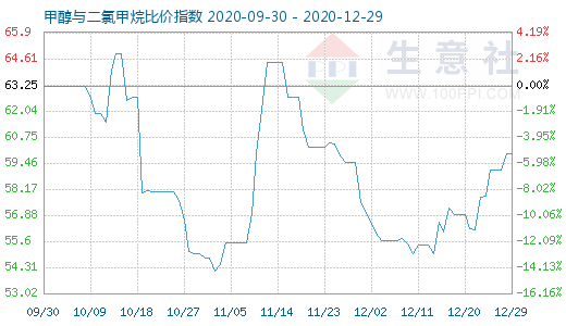 12月29日甲醇與二氯甲烷比價(jià)指數(shù)圖