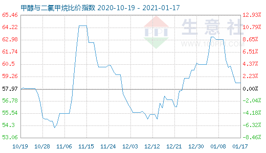 1月17日甲醇與二氯甲烷比價指數圖