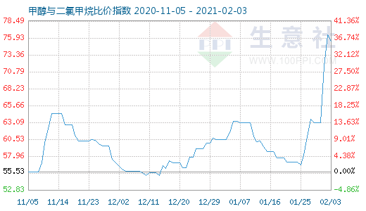 2月3日甲醇與二氯甲烷比價指數(shù)圖