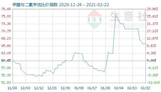 2月22日甲醇與二氯甲烷比價指數(shù)圖