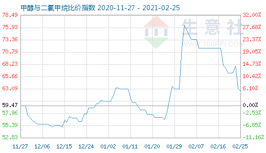 2月25日甲醇與二氯甲烷比價(jià)指數(shù)圖