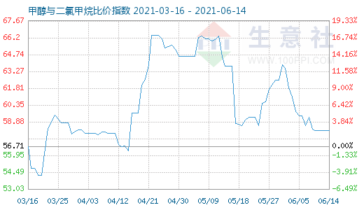 6月14日甲醇與二氯甲烷比價(jià)指數(shù)圖