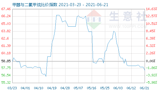 6月21日甲醇與二氯甲烷比價(jià)指數(shù)圖