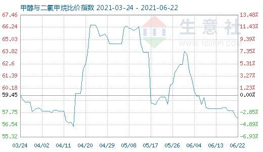 6月22日甲醇與二氯甲烷比價指數(shù)圖