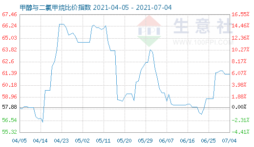 7月4日甲醇與二氯甲烷比價(jià)指數(shù)圖