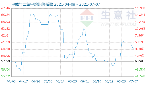 7月7日甲醇與二氯甲烷比價(jià)指數(shù)圖