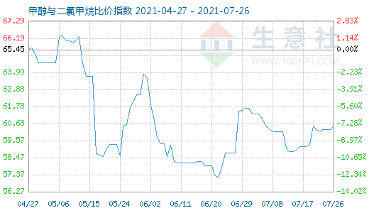 7月26日甲醇與二氯甲烷比價指數(shù)圖