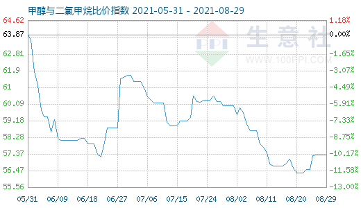 8月29日甲醇與二氯甲烷比價指數(shù)圖