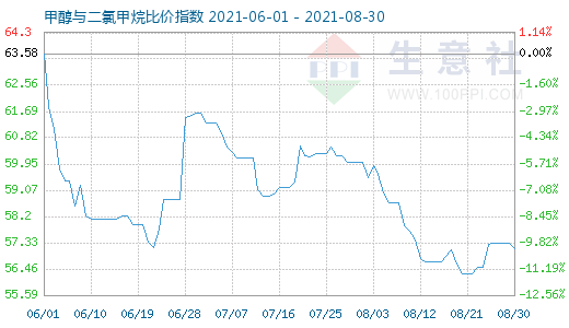 8月30日甲醇與二氯甲烷比價(jià)指數(shù)圖