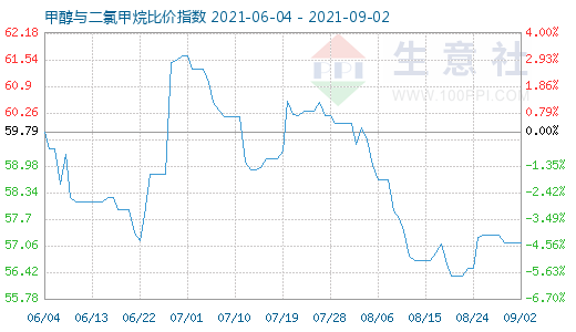 9月2日甲醇與二氯甲烷比價指數(shù)圖