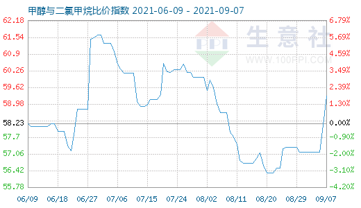 9月7日甲醇與二氯甲烷比價指數(shù)圖