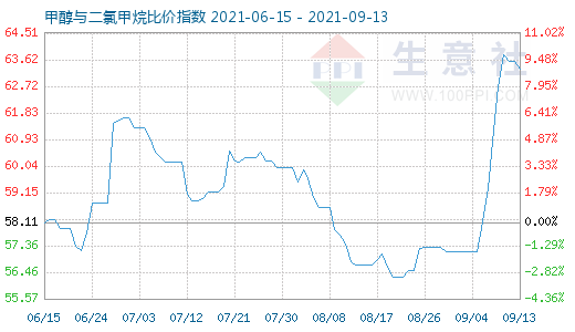 9月13日甲醇與二氯甲烷比價(jià)指數(shù)圖