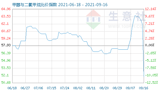 9月16日甲醇與二氯甲烷比價指數(shù)圖