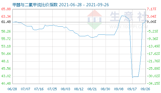 9月26日甲醇與二氯甲烷比價(jià)指數(shù)圖