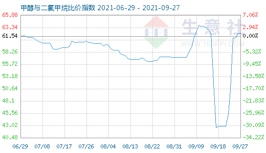 9月27日甲醇與二氯甲烷比價(jià)指數(shù)圖