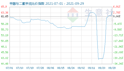 9月29日甲醇與二氯甲烷比價指數(shù)圖