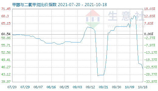 10月18日甲醇與二氯甲烷比價(jià)指數(shù)圖