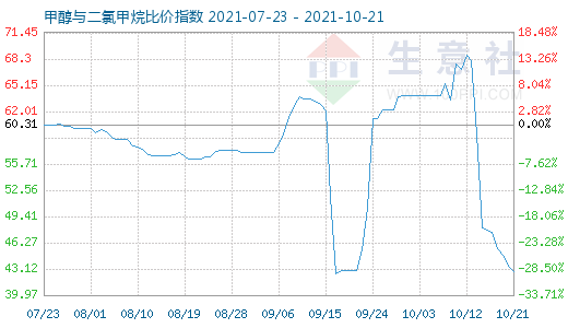 10月21日甲醇與二氯甲烷比價(jià)指數(shù)圖