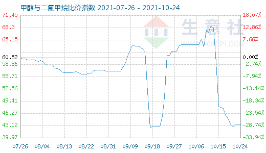 10月24日甲醇與二氯甲烷比價指數(shù)圖