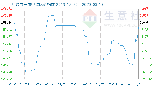 3月19日甲醇與三氯甲烷比價指數圖