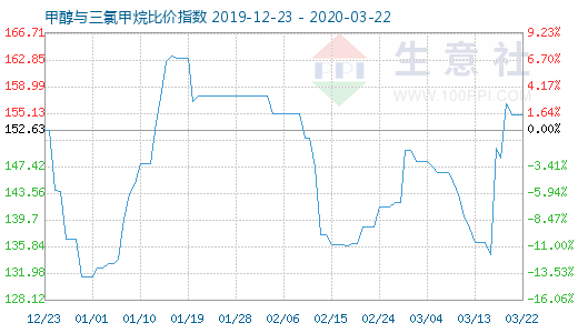 3月22日甲醇與三氯甲烷比價指數圖