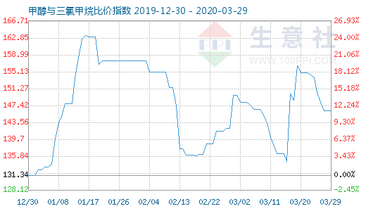 3月29日甲醇與三氯甲烷比價指數(shù)圖
