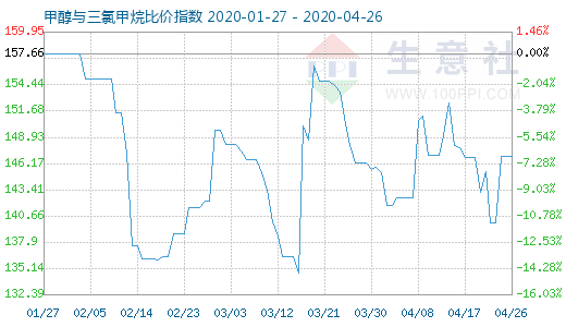 4月26日甲醇與三氯甲烷比價(jià)指數(shù)圖