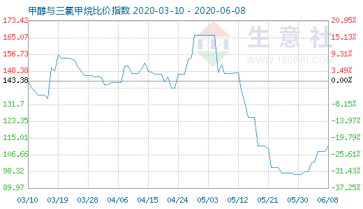 6月8日甲醇與三氯甲烷比價指數(shù)圖