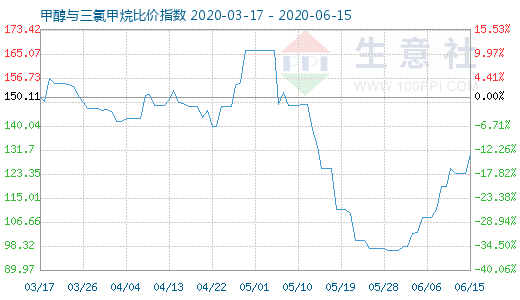 6月15日甲醇與三氯甲烷比價指數(shù)圖