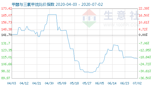 7月2日甲醇與三氯甲烷比價(jià)指數(shù)圖