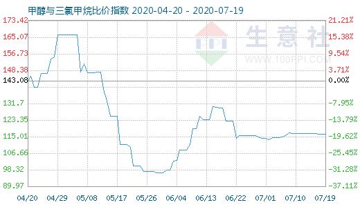 7月19日甲醇與三氯甲烷比價指數圖