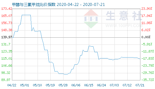 7月21日甲醇與三氯甲烷比價(jià)指數(shù)圖