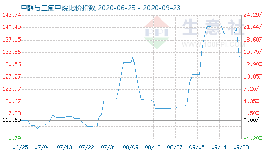 9月23日甲醇與三氯甲烷比價(jià)指數(shù)圖