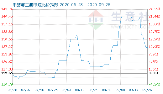 9月26日甲醇與三氯甲烷比價(jià)指數(shù)圖