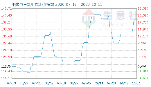 10月11日甲醇與三氯甲烷比價指數(shù)圖