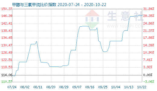 10月22日甲醇與三氯甲烷比價指數圖